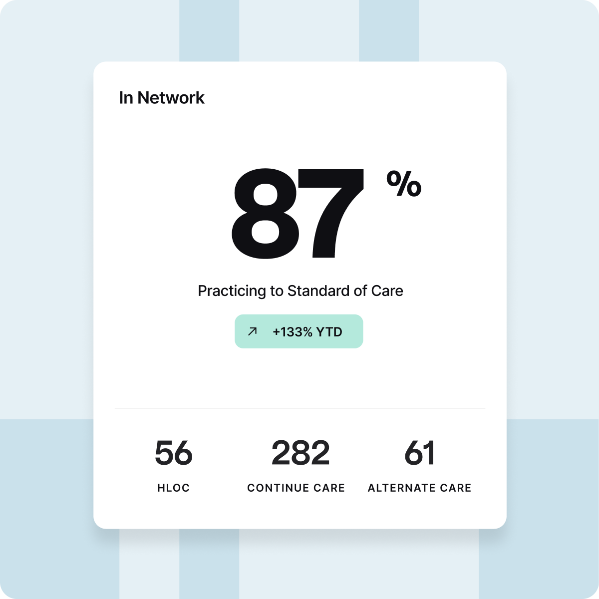 Dashboard showing 87% of providers practicing to the standard of care, up 133% year to date, with 56 HLOC, 282 continue-care, and 61 alternate-care cases.
