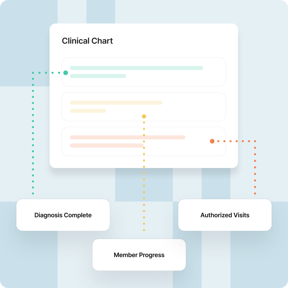 Clinical chart with highlighted sections connected to three measures: Diagnosis Complete, Member Progress, and Authorized Visits.