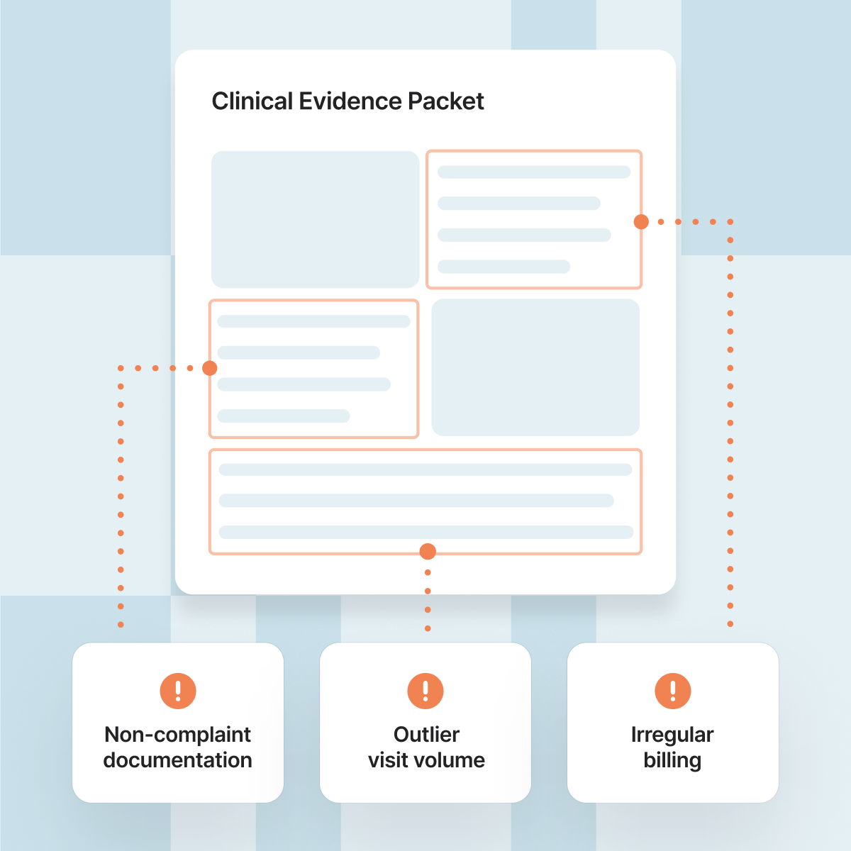 Document graphic with several highlighted sections connected to warning cards for non-compliant documentation, outlier visit volume, and irregular billing.