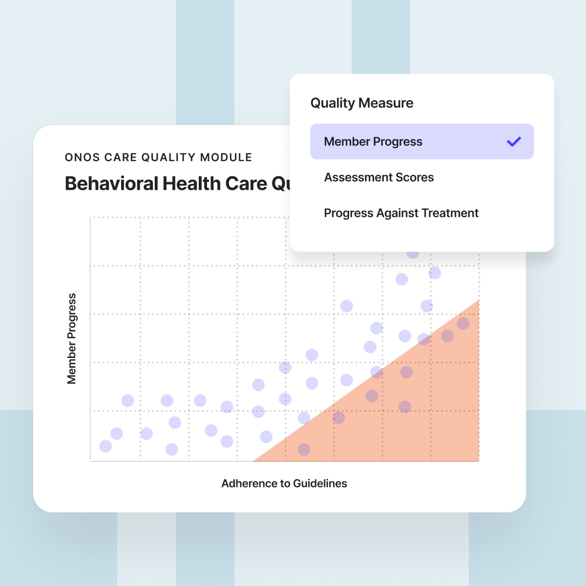Scatter plot titled "Behavioral Health Care Quality" plotting Member Progress against Adherence to Guidelines, with a dropdown for Quality Measure showing options for Member Progress, Assessment Scores, and Progress Against Treatment, and a shaded region highlighting members below the adherence threshold