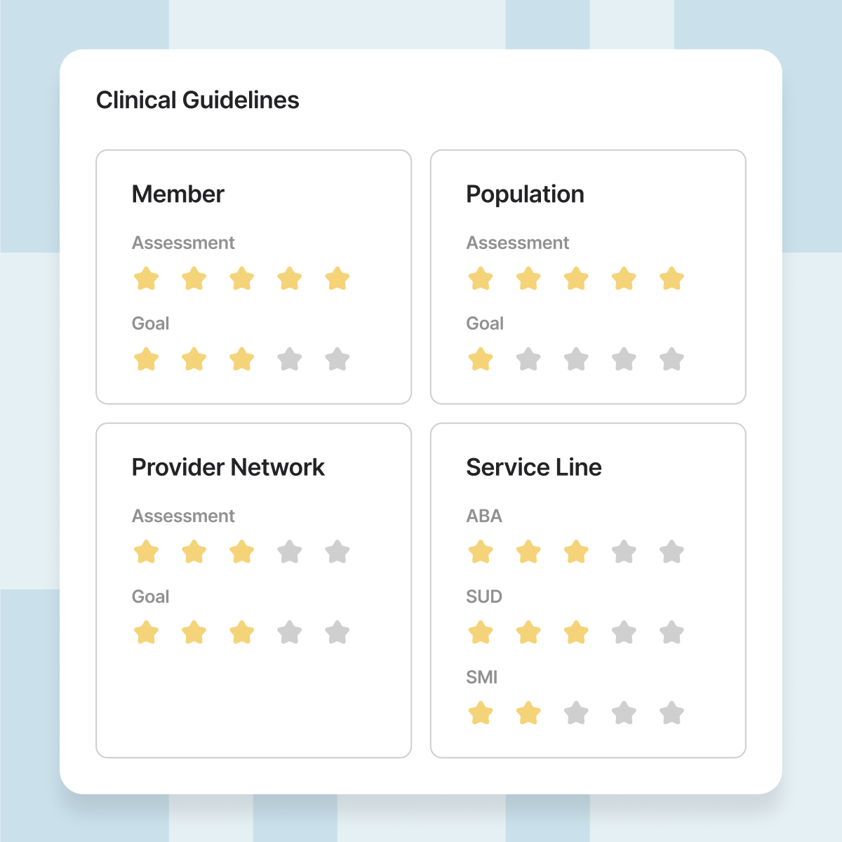 "Clinical Guidelines" card with four panels showing assessment and goal star ratings: Member, Population, Provider Network, and Service Line (broken out by ABA, SUD, and SMI)