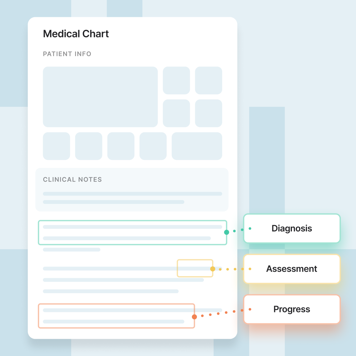 Medical chart interface highlighting three sections of clinical documentation, with callouts identifying Diagnosis, Assessment, and Progress information.