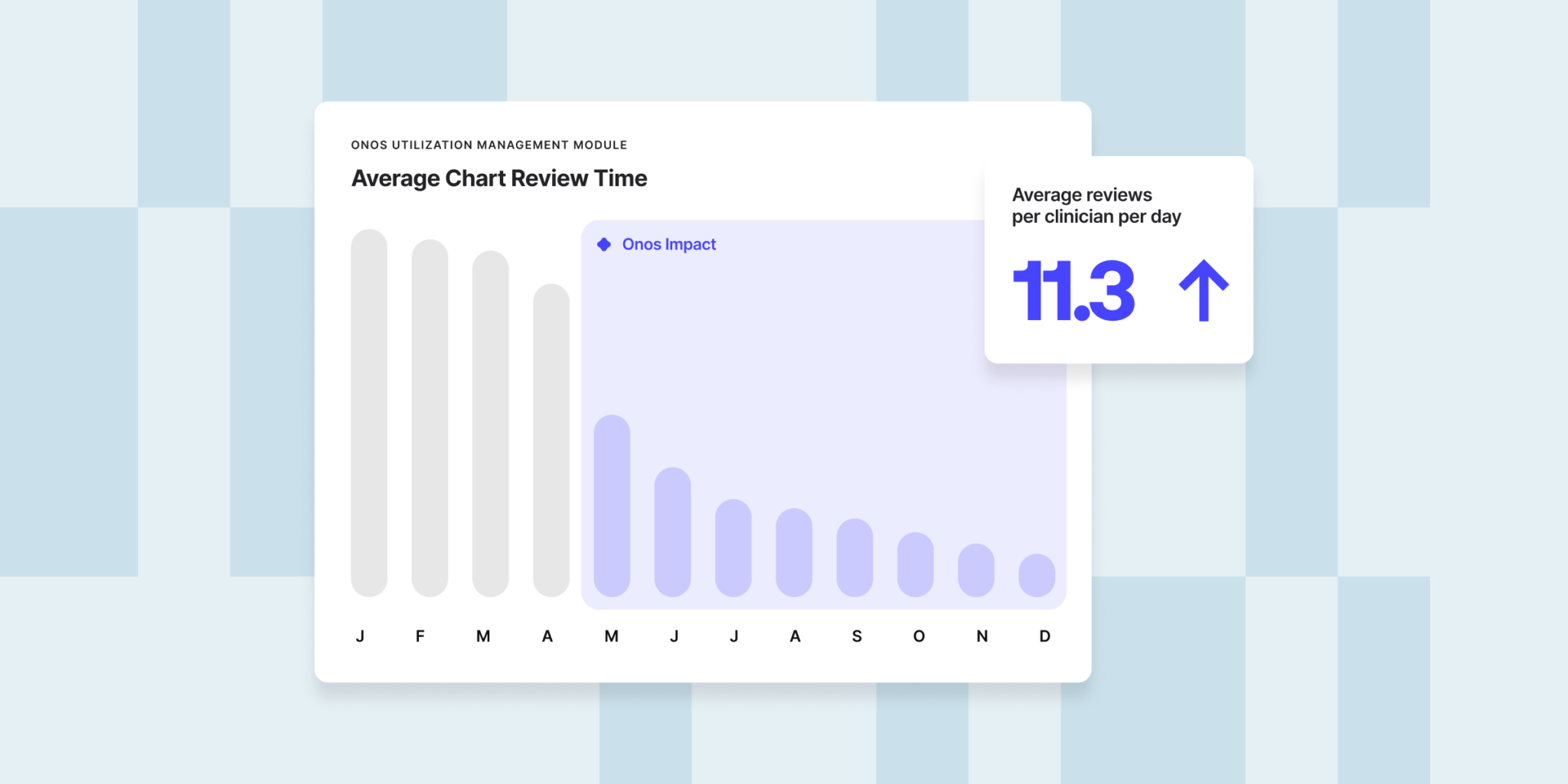 Dashboard graphic titled “Average Chart Review Time” showing monthly bars decreasing from January through December. May through December is highlighted as “Onos Impact.” A floating metric card reads “Average reviews per clinician per day: 11.3” with an upward arrow.