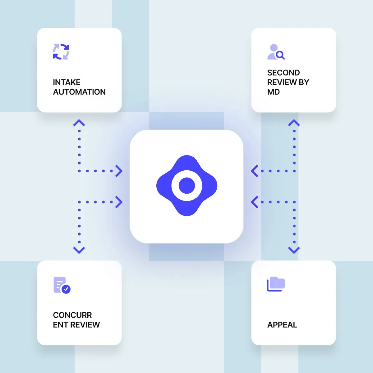 Central Onos platform icon connected by dotted arrows to four workflow stages: Intake Automation, Second Review by MD, Concurrent Review, and Appeal.