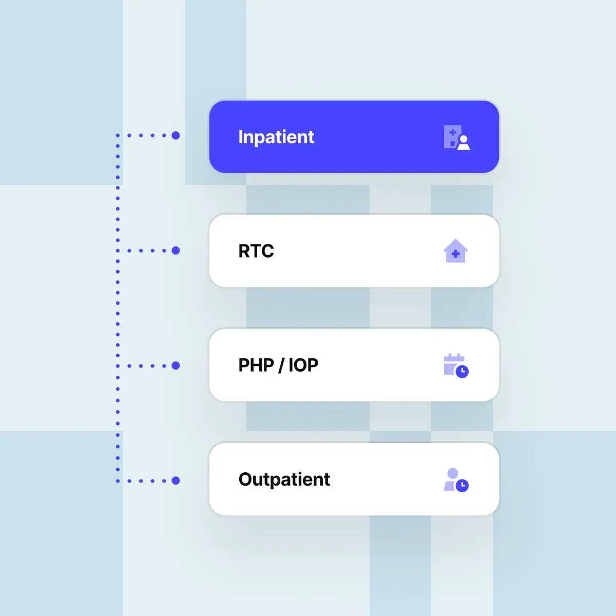 Care-level selector showing Inpatient highlighted above RTC, PHP/IOP, and Outpatient.