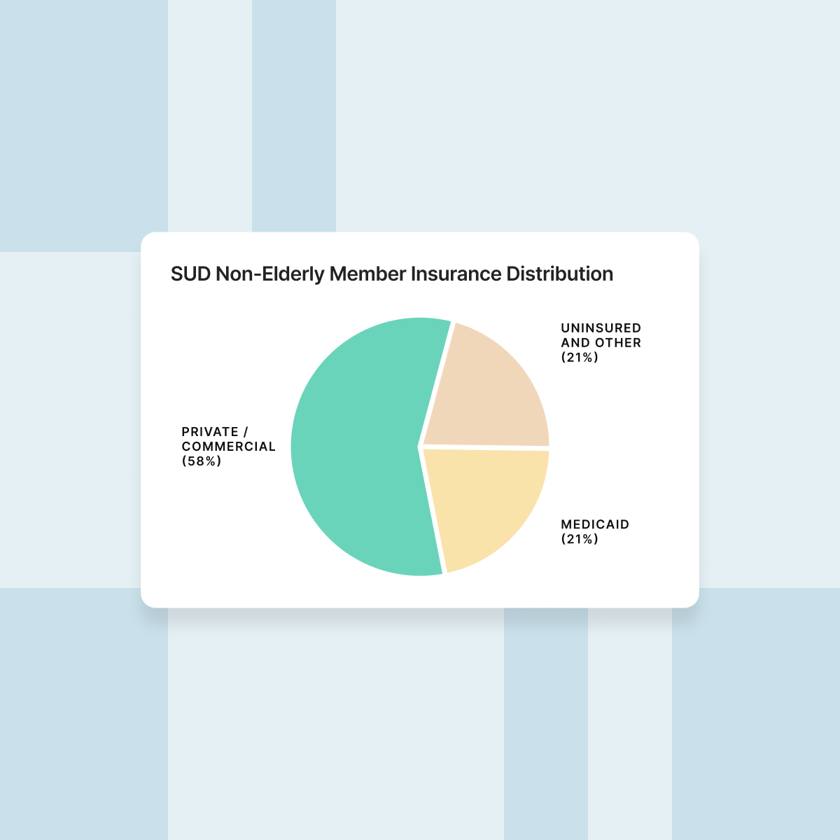 Pie chart titled “SUD Non-Elderly Member Insurance Distribution” showing 58% private or commercial insurance, 21% Medicaid, and 21% uninsured or other coverage.